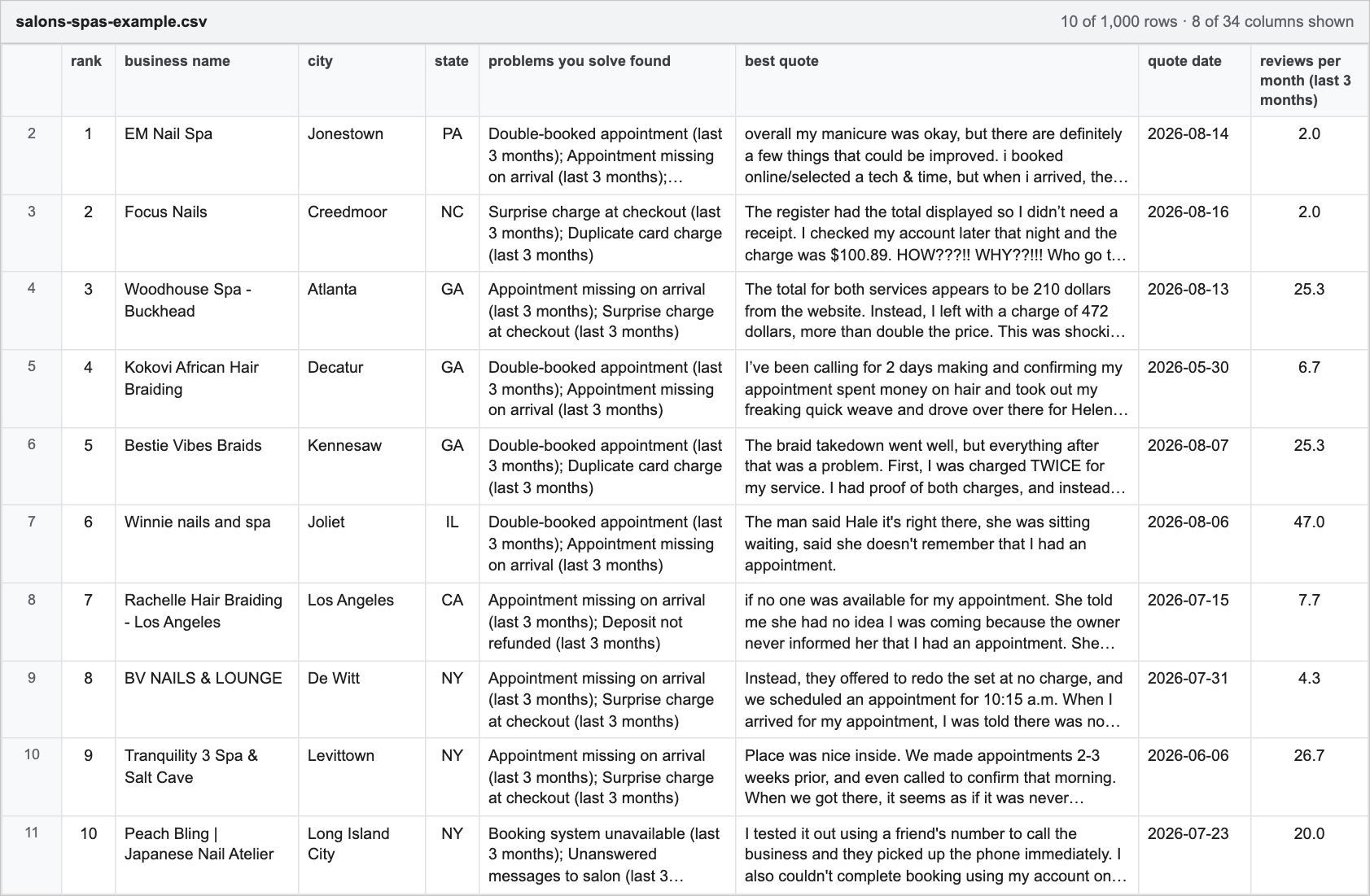 The top 10 rows of the example spreadsheet: rank, business name, city, state, the problems found, the best quote, its date, and reviews a month